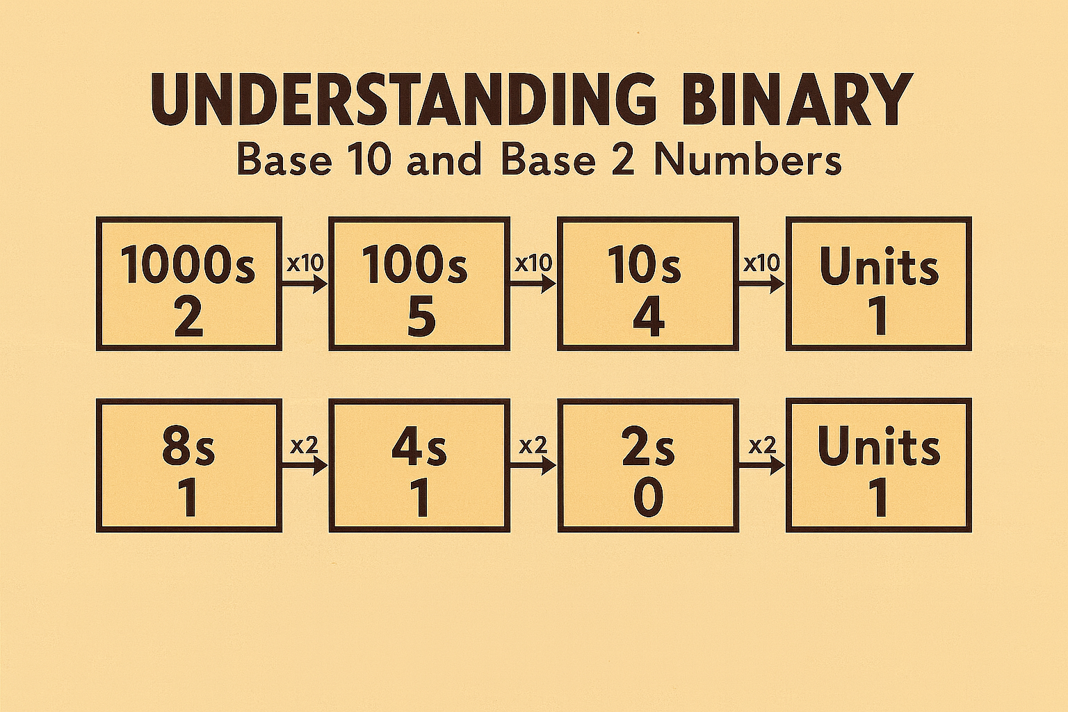 Comparison of base 10 and base 2 number systems